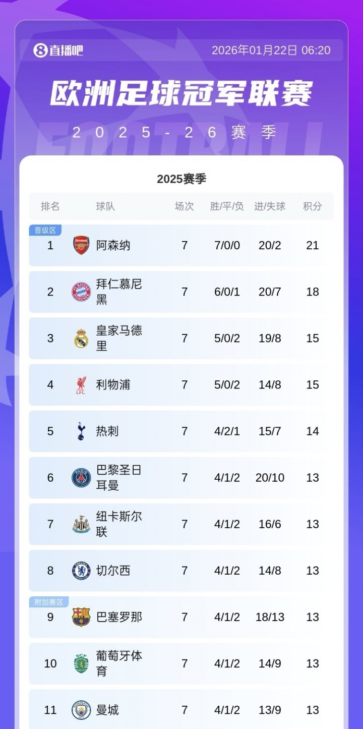 u8官方网站-尴尬掉队！7轮过后，欧冠6支英超参赛队仅曼城未在晋级区